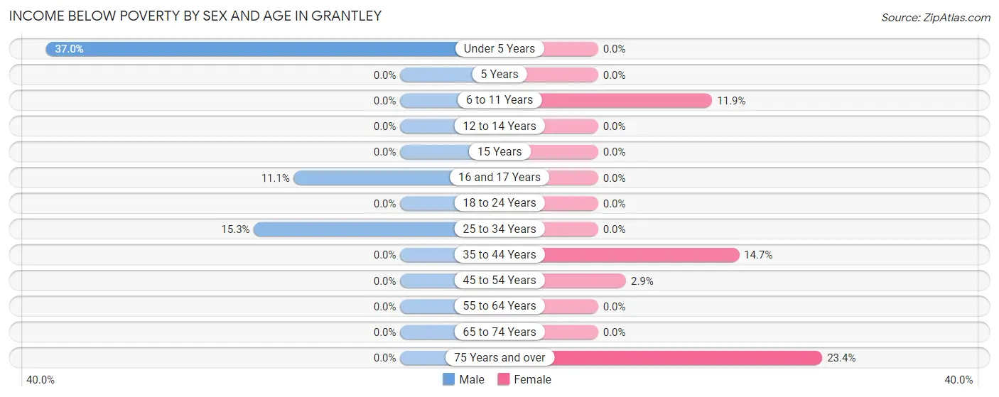 Income Below Poverty by Sex and Age in Grantley