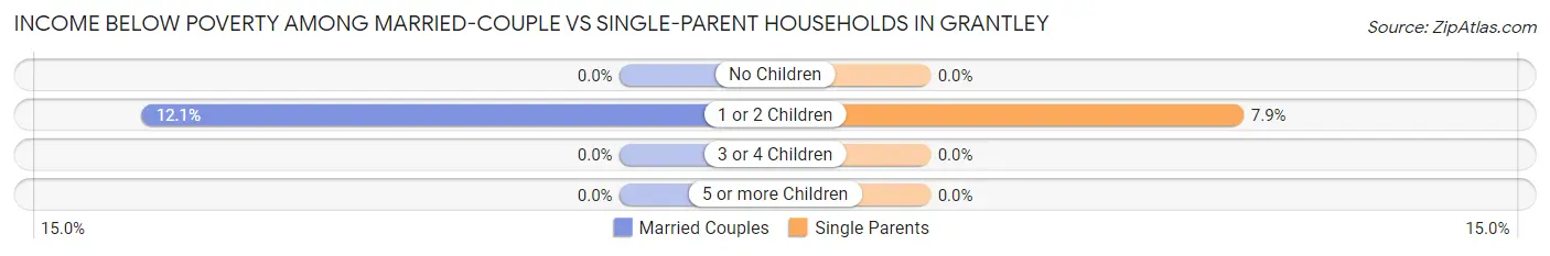 Income Below Poverty Among Married-Couple vs Single-Parent Households in Grantley