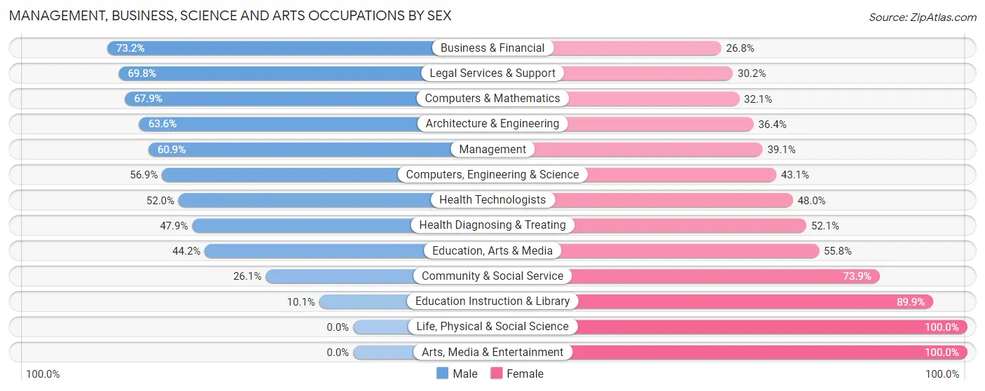Management, Business, Science and Arts Occupations by Sex in Grantley