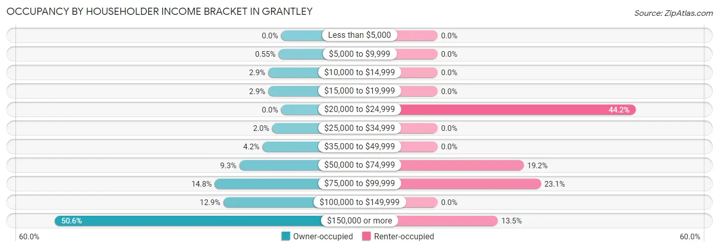 Occupancy by Householder Income Bracket in Grantley