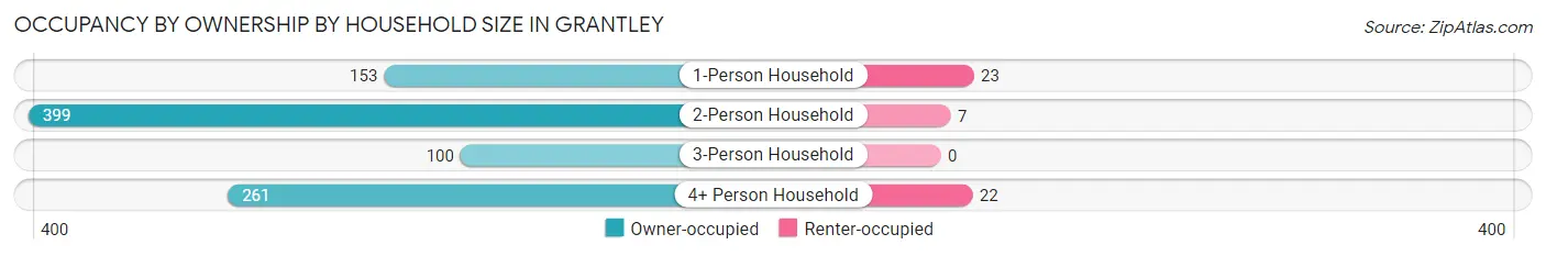 Occupancy by Ownership by Household Size in Grantley