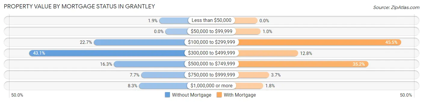 Property Value by Mortgage Status in Grantley