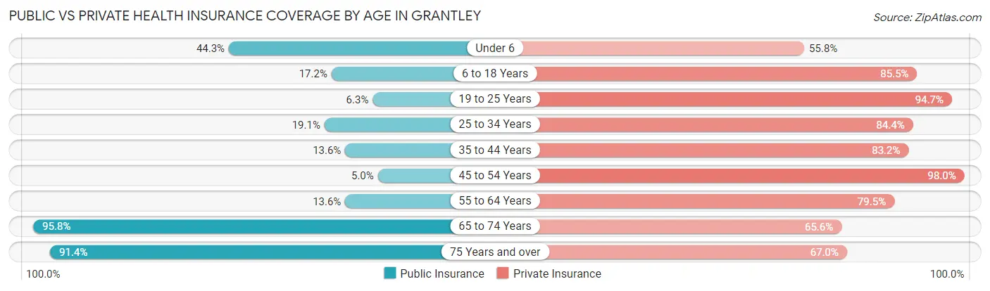 Public vs Private Health Insurance Coverage by Age in Grantley