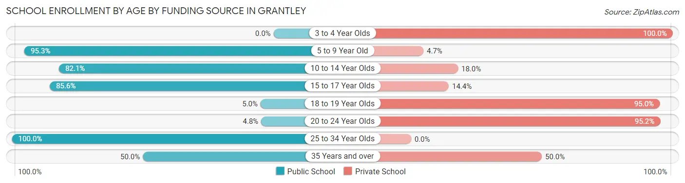 School Enrollment by Age by Funding Source in Grantley
