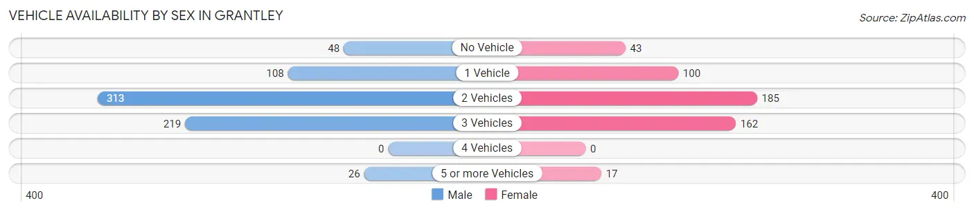 Vehicle Availability by Sex in Grantley
