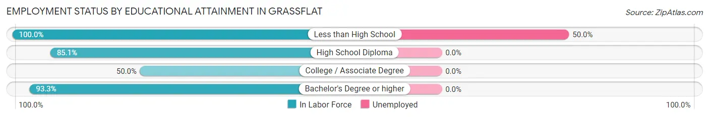 Employment Status by Educational Attainment in Grassflat