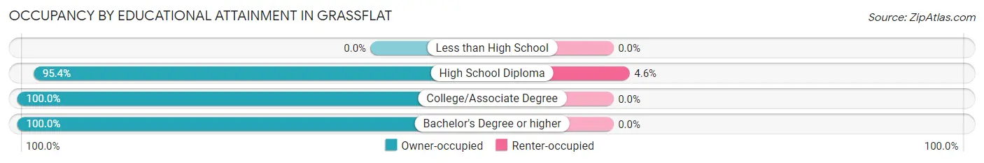 Occupancy by Educational Attainment in Grassflat