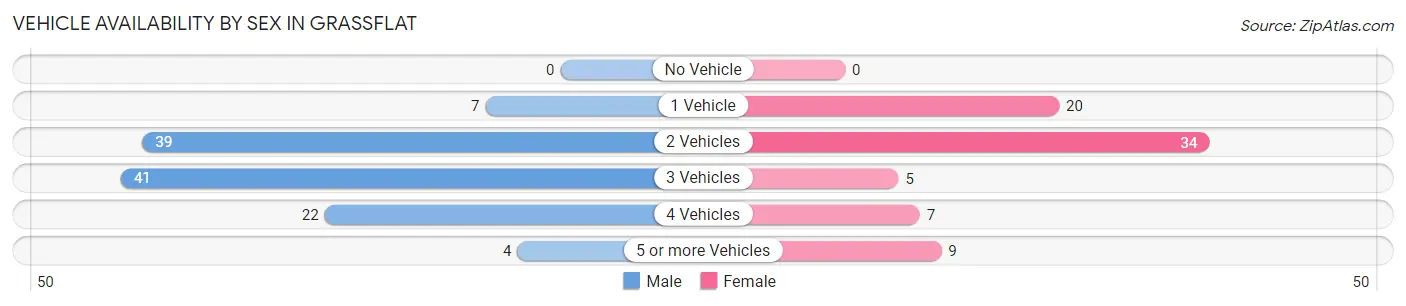 Vehicle Availability by Sex in Grassflat