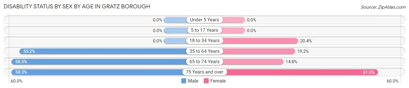 Disability Status by Sex by Age in Gratz borough