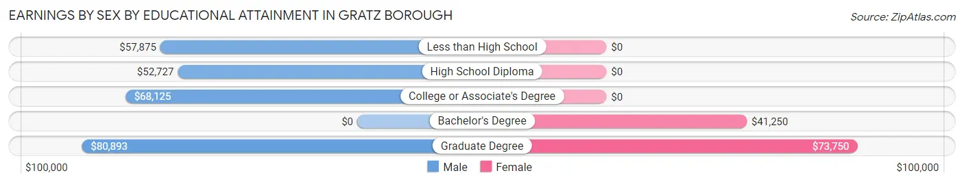 Earnings by Sex by Educational Attainment in Gratz borough