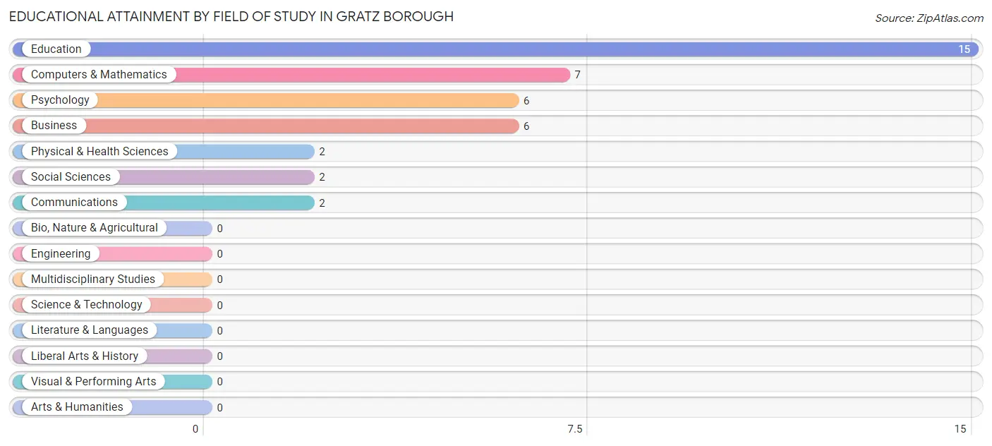 Educational Attainment by Field of Study in Gratz borough