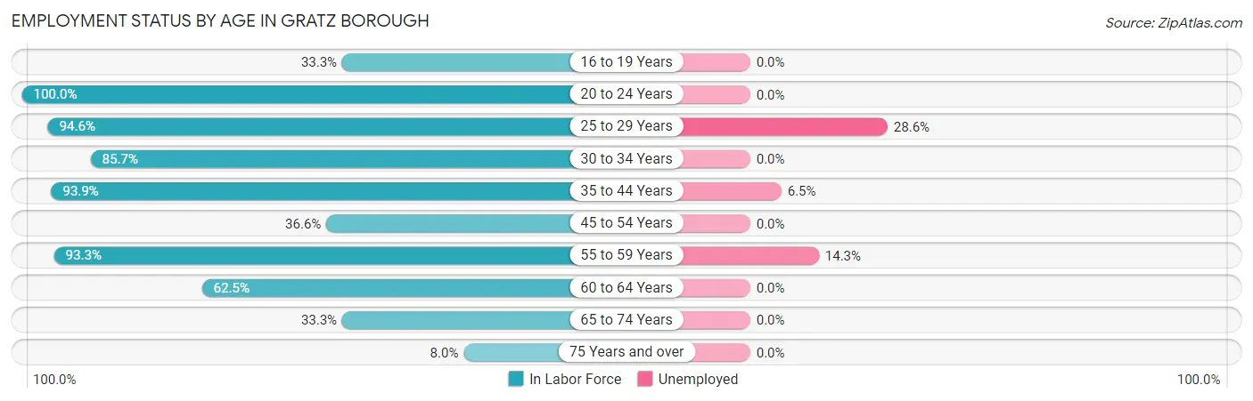 Employment Status by Age in Gratz borough