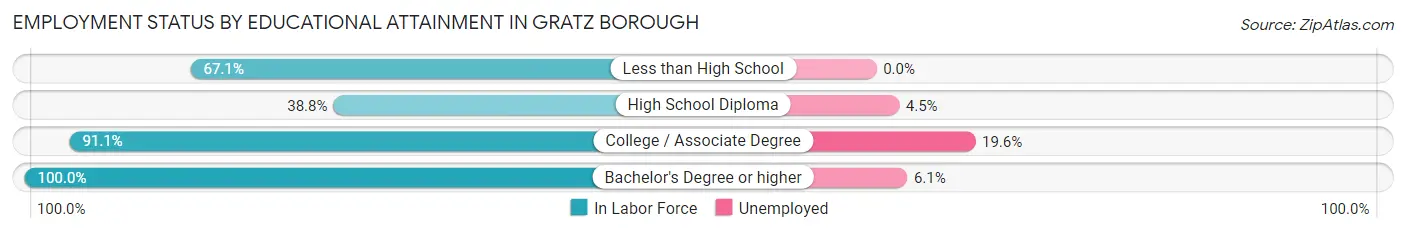 Employment Status by Educational Attainment in Gratz borough