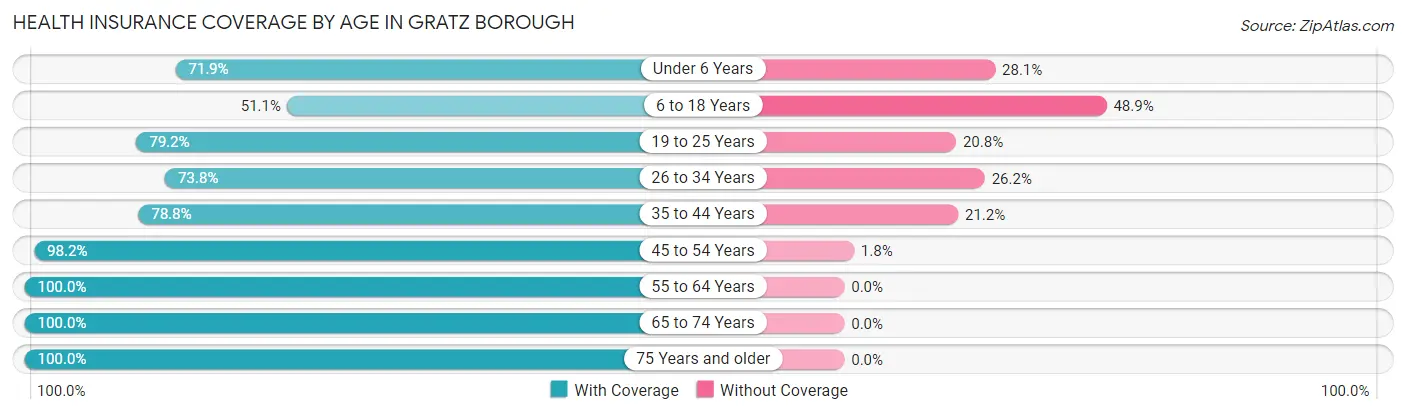 Health Insurance Coverage by Age in Gratz borough