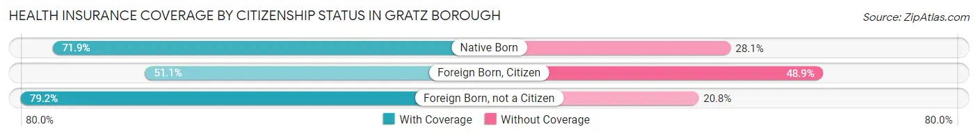 Health Insurance Coverage by Citizenship Status in Gratz borough