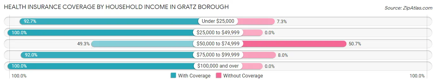 Health Insurance Coverage by Household Income in Gratz borough