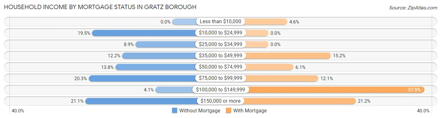 Household Income by Mortgage Status in Gratz borough