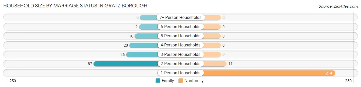 Household Size by Marriage Status in Gratz borough