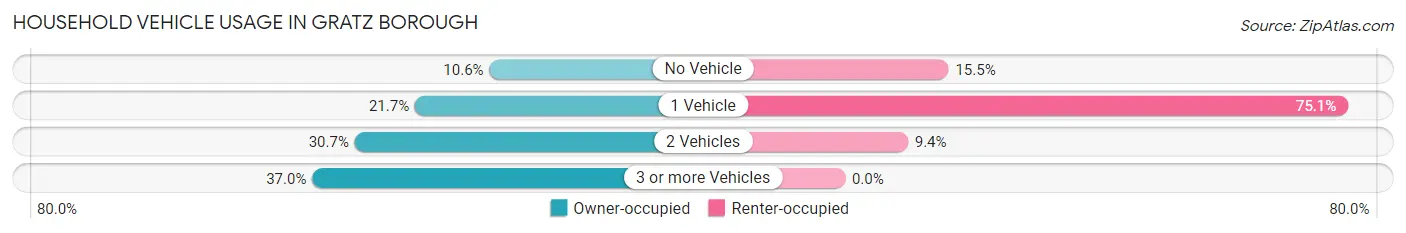 Household Vehicle Usage in Gratz borough