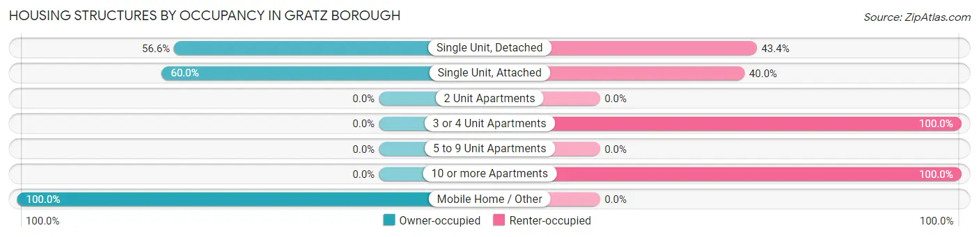 Housing Structures by Occupancy in Gratz borough