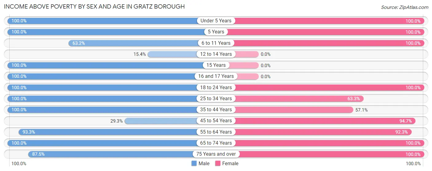 Income Above Poverty by Sex and Age in Gratz borough