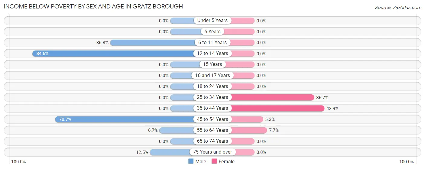 Income Below Poverty by Sex and Age in Gratz borough