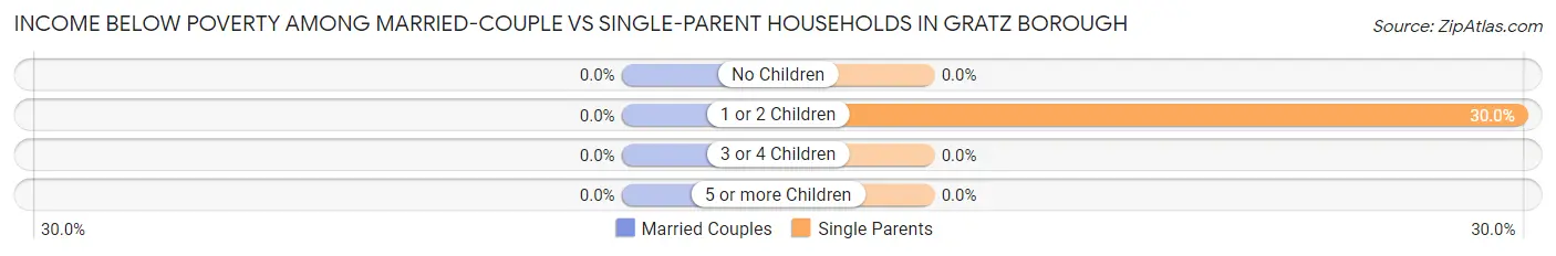 Income Below Poverty Among Married-Couple vs Single-Parent Households in Gratz borough