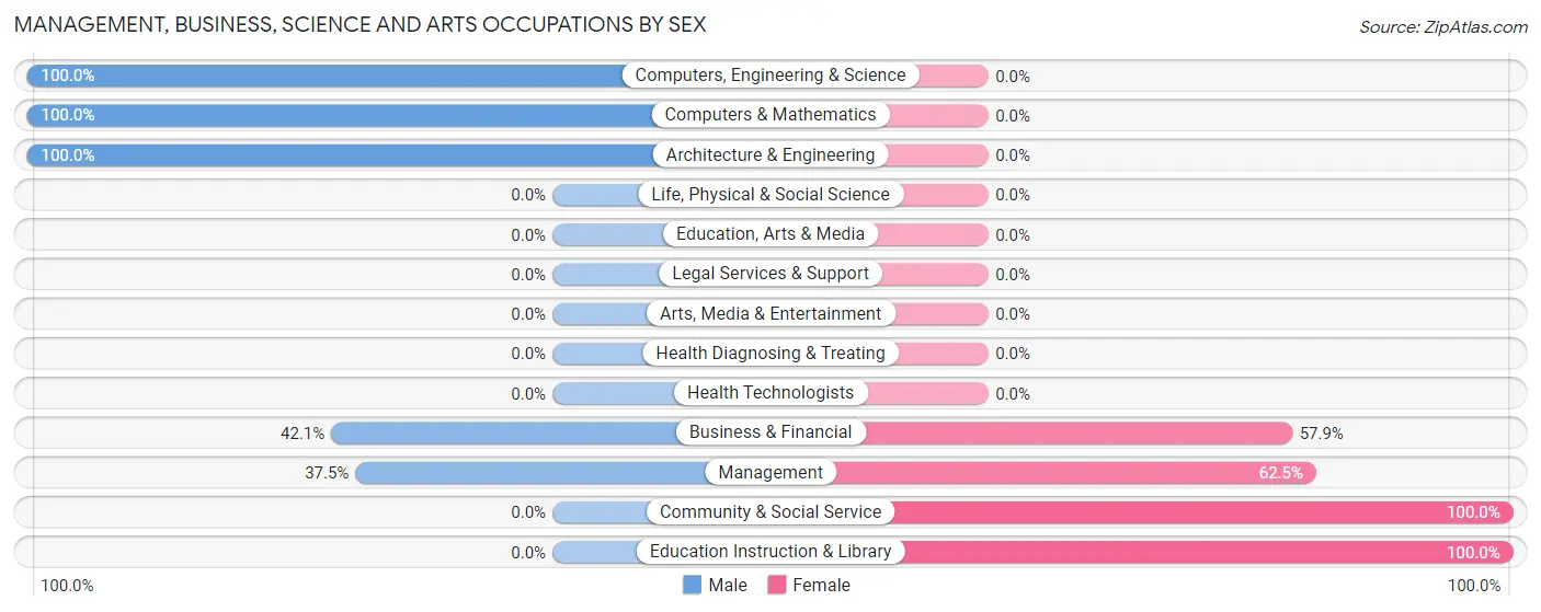 Management, Business, Science and Arts Occupations by Sex in Gratz borough