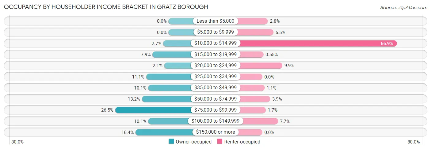 Occupancy by Householder Income Bracket in Gratz borough