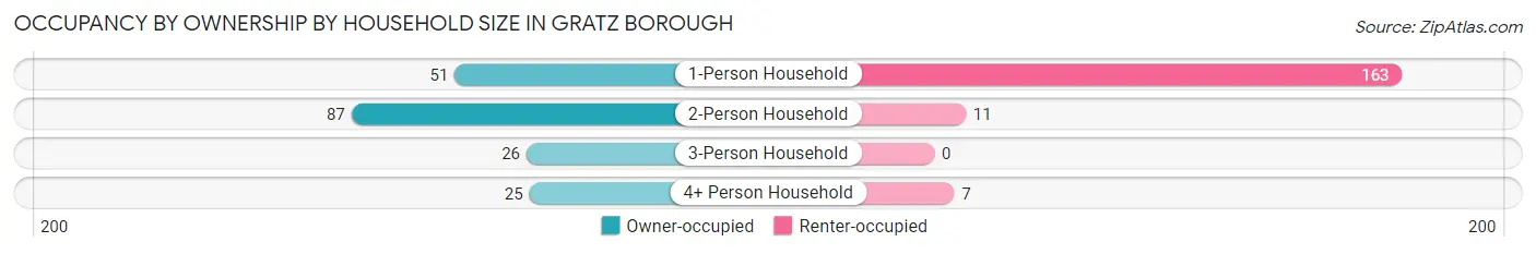 Occupancy by Ownership by Household Size in Gratz borough