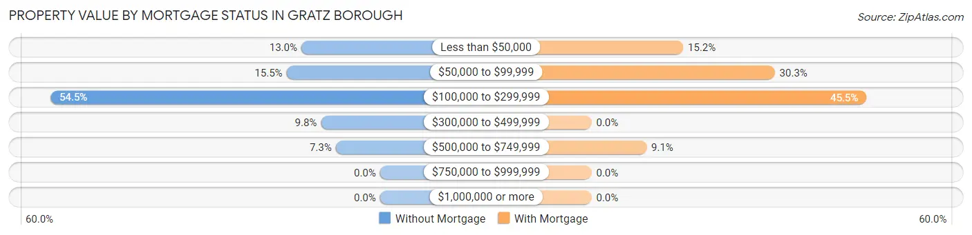 Property Value by Mortgage Status in Gratz borough