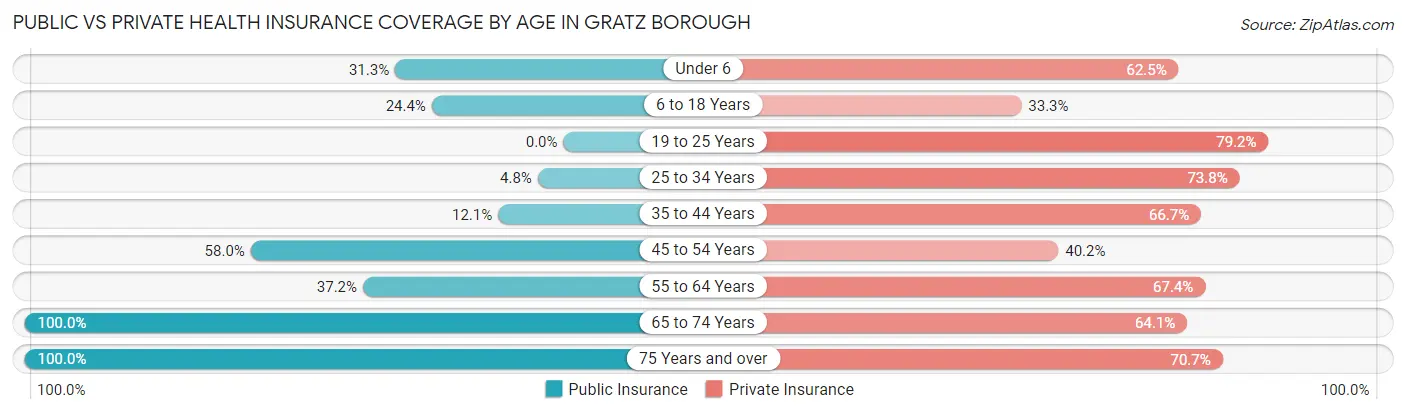 Public vs Private Health Insurance Coverage by Age in Gratz borough