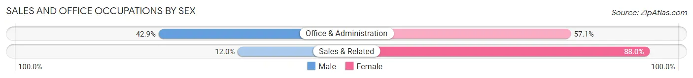 Sales and Office Occupations by Sex in Gratz borough