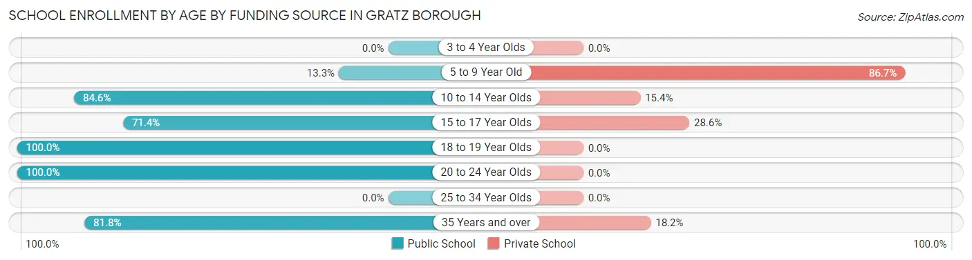 School Enrollment by Age by Funding Source in Gratz borough