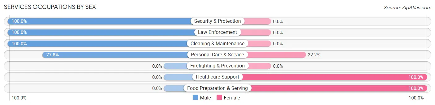 Services Occupations by Sex in Gratz borough