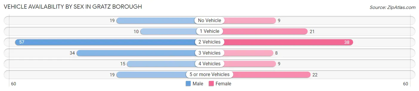 Vehicle Availability by Sex in Gratz borough