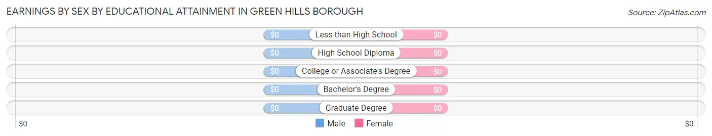 Earnings by Sex by Educational Attainment in Green Hills borough