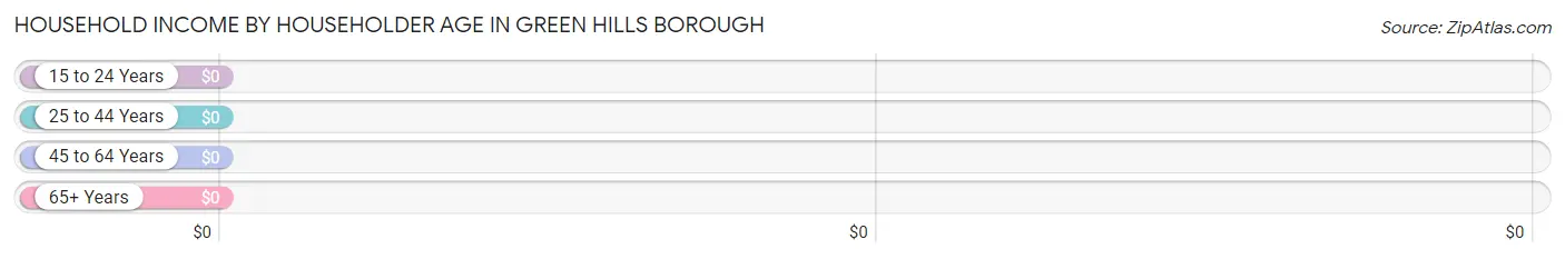 Household Income by Householder Age in Green Hills borough