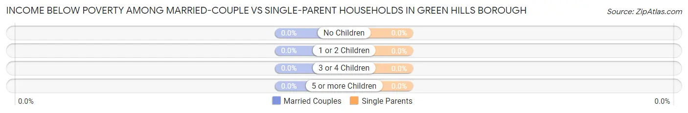 Income Below Poverty Among Married-Couple vs Single-Parent Households in Green Hills borough
