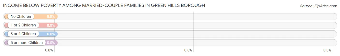 Income Below Poverty Among Married-Couple Families in Green Hills borough