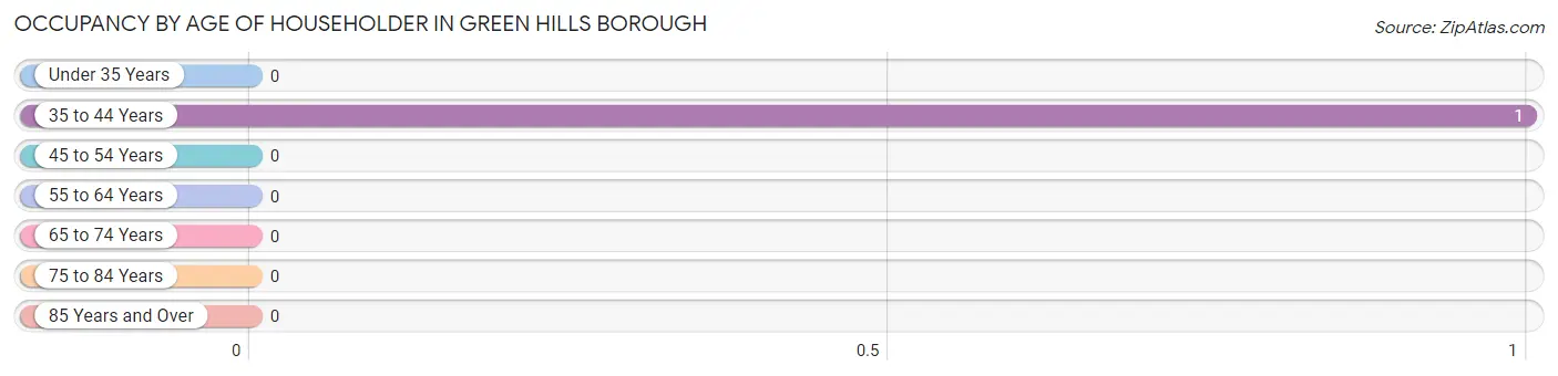 Occupancy by Age of Householder in Green Hills borough