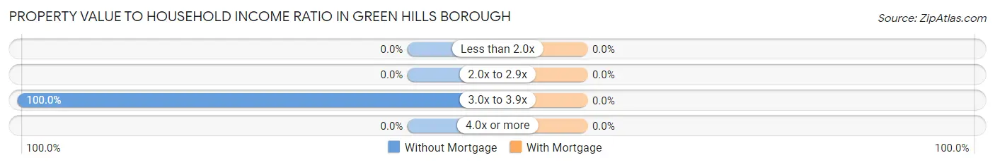 Property Value to Household Income Ratio in Green Hills borough
