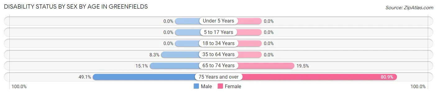 Disability Status by Sex by Age in Greenfields