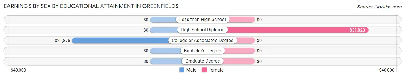 Earnings by Sex by Educational Attainment in Greenfields