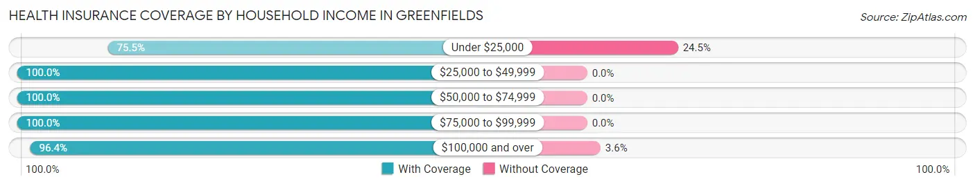 Health Insurance Coverage by Household Income in Greenfields