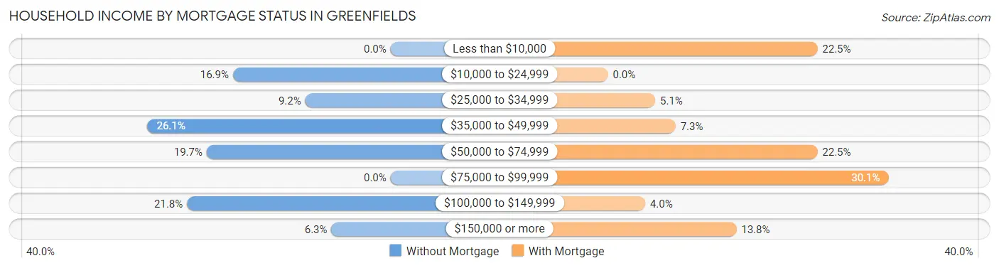 Household Income by Mortgage Status in Greenfields
