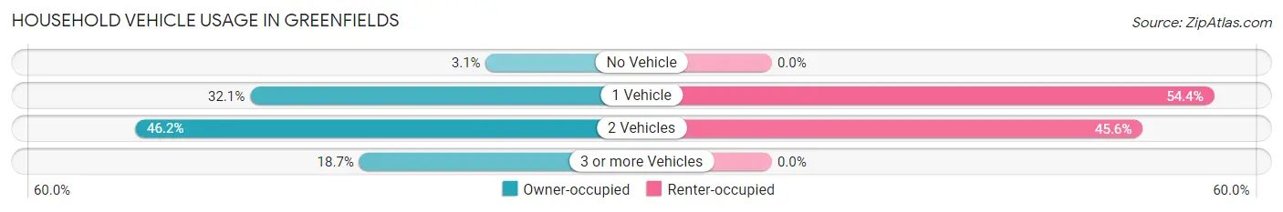 Household Vehicle Usage in Greenfields