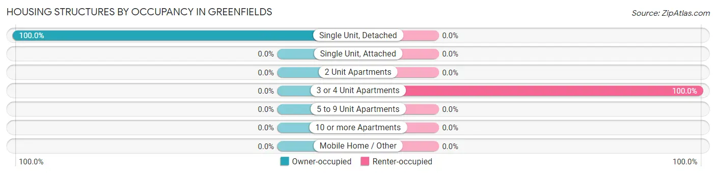 Housing Structures by Occupancy in Greenfields