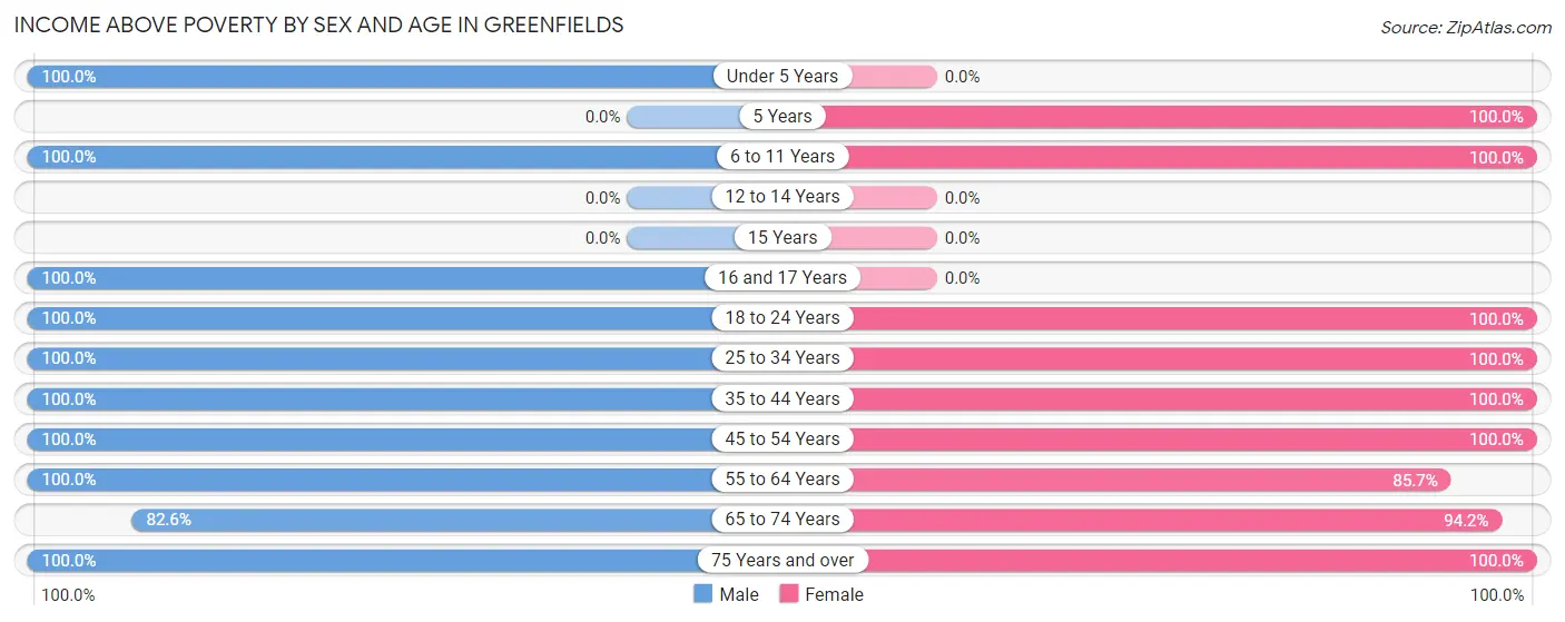 Income Above Poverty by Sex and Age in Greenfields