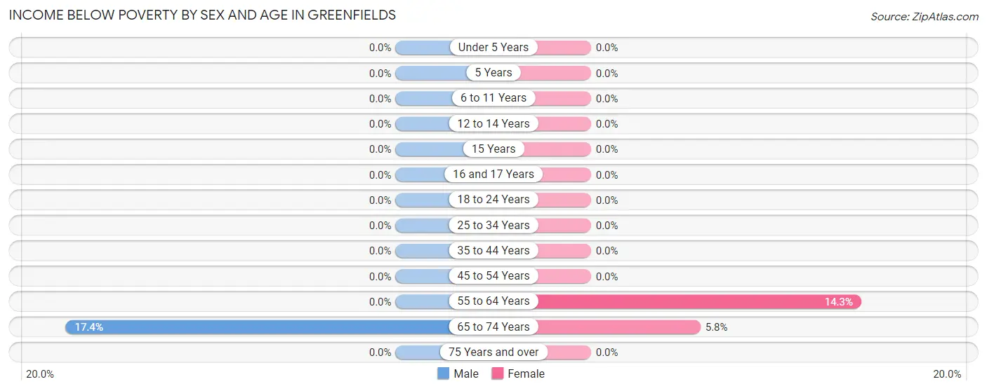 Income Below Poverty by Sex and Age in Greenfields